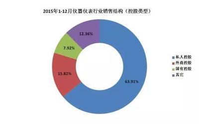 2015儀器儀表行業(yè)大PK 私企、外商、國企哪類強?